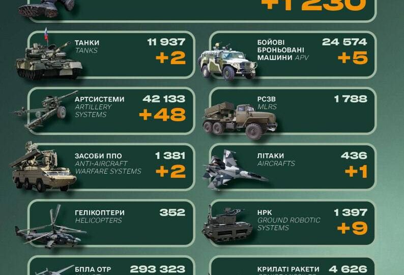 Ворог втратив 1230 військових, 48 артсистем і два комплекси ППО — Генштаб ЗСУ  