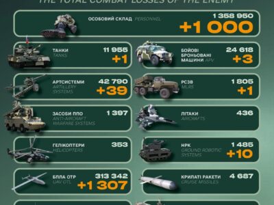 The General Staff of the Armed Forces of Ukraine reported on enemy casualties over the past 24 hours