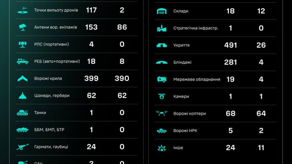 Наші пілоти за добу уразили 117 точок вильоту російських дронів  