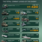 Система ППО, РСЗВ та 1420 солдатів: втрати російської армії за добу