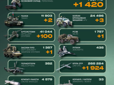 Система ППО, РСЗВ та 1420 солдатів: втрати російської армії за добу  