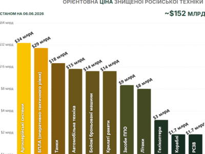 Ціна війни: за добу окупанти втратили озброєння приблизно на $324 млн