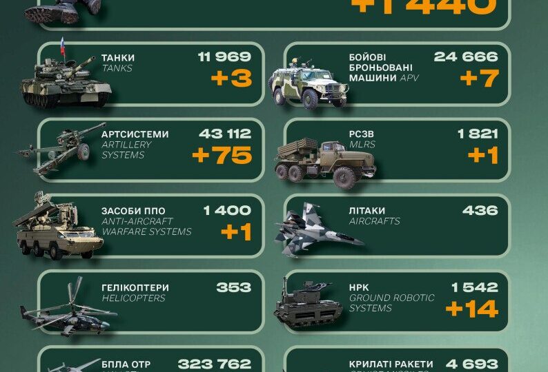 Танки, бронемашини та десятки одиниць артилерії: втрати російської армії за добу  