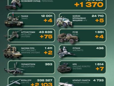 Російська армія втратила 12 тисяч танків від початку повномасштабного вторгнення