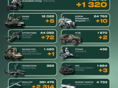 Мінус 1320 військових, танки та артилерія: втрати російської армії за добу