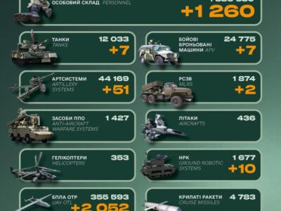 Генштаб ЗСУ: противник втратив за добу 1260 військових, танки та артилерію