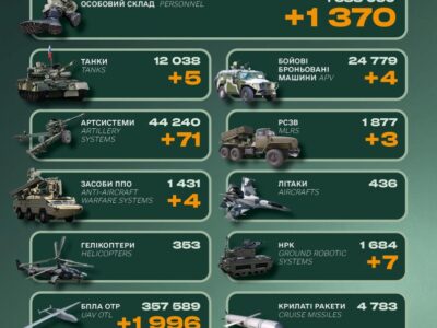 1370 військових, танки і системи ППО: втрати противника за добу