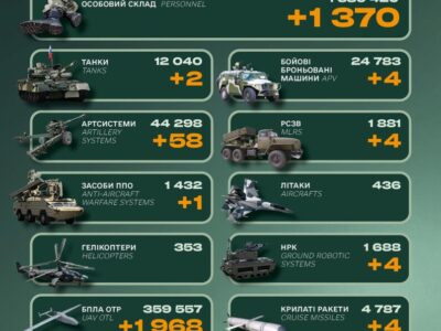 Мінус 1370 окупантів: Генштаб ЗСУ назвав втрати російської армії за добу