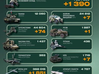 Генштаб ЗСУ повідомив про втрати російської армії за добу