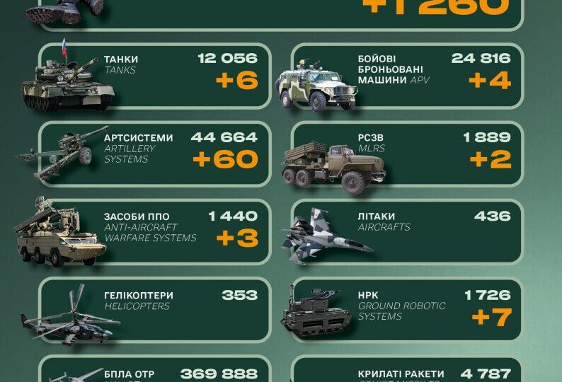 Мінус 1260 окупантів, танки та три засоби ППО: втрати російської армії за добу