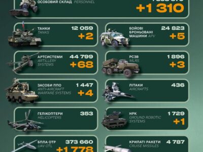 Мінус 1310 окупантів, танки та системи ППО: втрати російської армії за добу