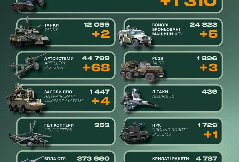 Мінус 1310 окупантів, танки та системи ППО: втрати російської армії за добу 