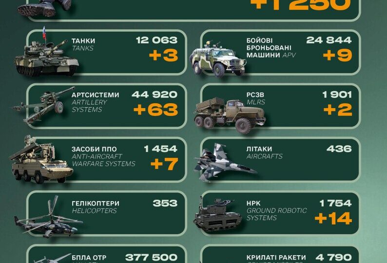 Генштаб ЗСУ: втрати російської армії перевищили 1,4 мільйона військових 