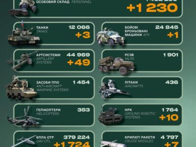 Противник втратив понад 1230 військових за добу — Генштаб ЗСУ