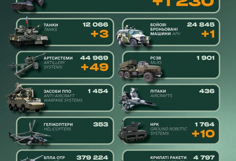 Противник втратив понад 1230 військових за добу — Генштаб ЗСУ 