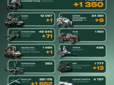 Генштаб ЗСУ: російська армія втратила 1350 військових за добу