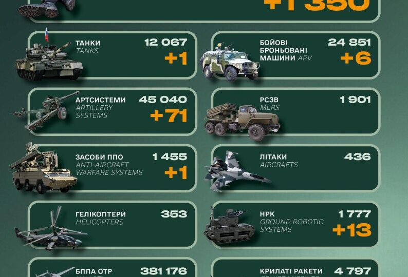 Генштаб ЗСУ: російська армія втратила 1350 військових за добу 