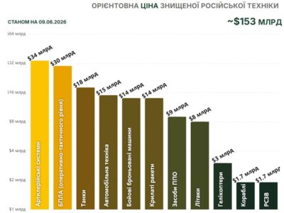 Російська армія щодоби втрачає на фронті техніки на сотні мільйонів доларів