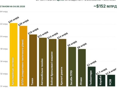 Ціна війни для рф: ворог за добу втратив озброєння приблизно на $318 млн