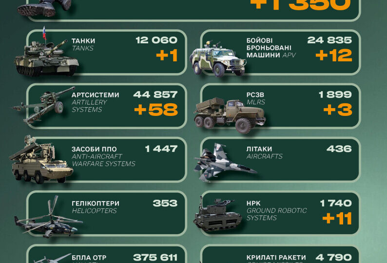 Генштаб ЗСУ повідомив про втрати російської армії за добу 