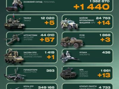 Ворог втратив за добу 1440 військових та 2132 БПЛА — Генштаб ЗСУ