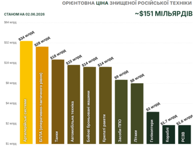 Ціна війни для росії: противник за добу втратив техніки на $295 млн