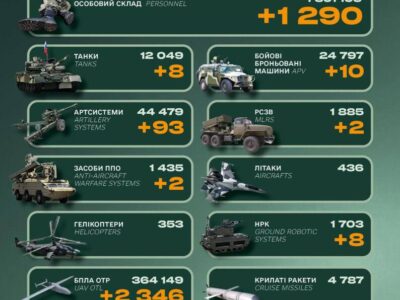 Майже 1300 солдатів, 2 системи ППО та 2 РСЗВ: Генштаб оприлюднив втрати ворога