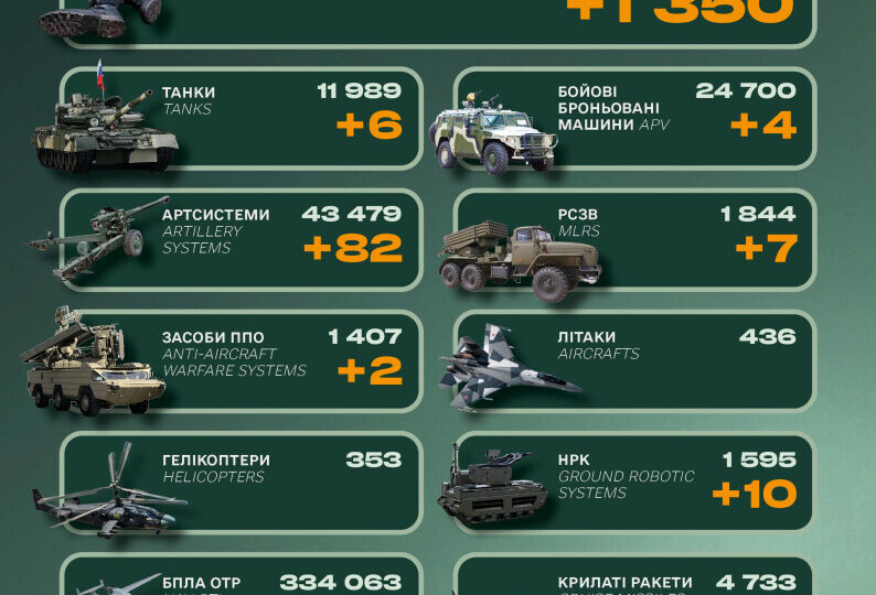 Ворог втратив понад 1300 солдатів, 2 системи ППО та 82 артилерійські системи — Генштаб ЗСУ  