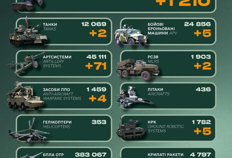 Танки, засоби ППО та 1210 військових: втрати російської армії за добу 