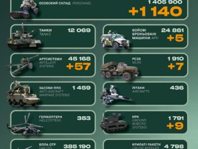 Генштаб ЗСУ: російська армія втратила 1140 військових за добу