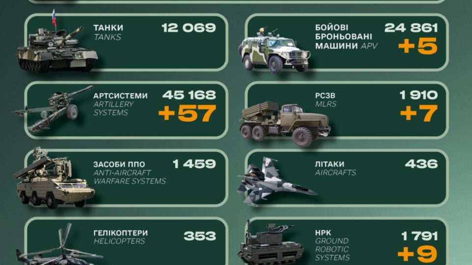 Генштаб ЗСУ: російська армія втратила 1140 військових за добу 
