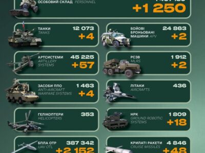 Мінус 1250 окупантів, танки та системи ППО: втрати російської армії за добу
