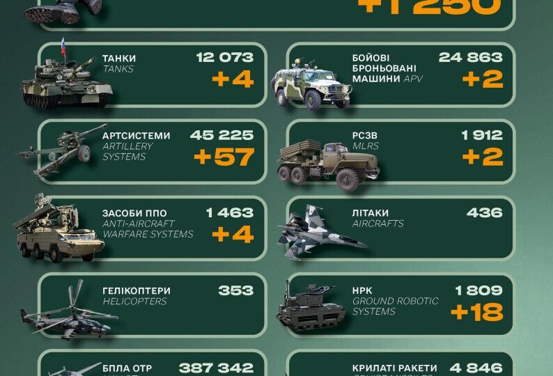 Мінус 1250 окупантів, танки та системи ППО: втрати російської армії за добу 