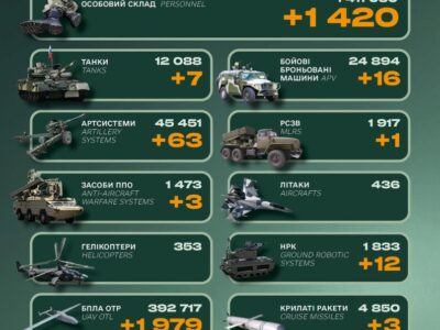 Сім танків, понад 60 одиниць артилерії та 1420 військових: втрати російської армії за добу