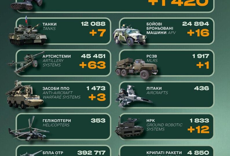 Сім танків, понад 60 одиниць артилерії та 1420 військових: втрати російської армії за добу 
