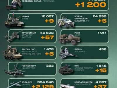 Генштаб ЗСУ: російські війська втратили за добу 1200 солдатів і 9 танків