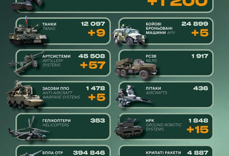 Генштаб ЗСУ: російські війська втратили за добу 1200 солдатів і 9 танків 