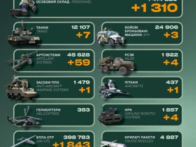 Літак, танки та 1310 військових: втрати російської армії за добу