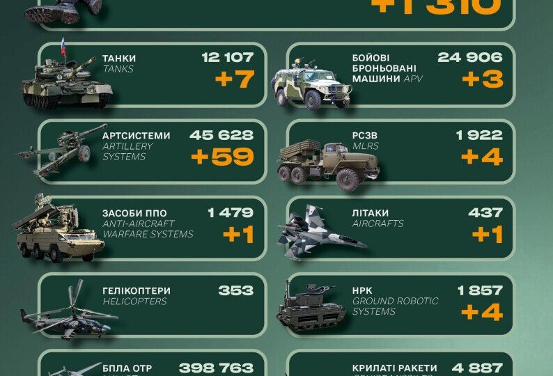 Літак, танки та 1310 військових: втрати російської армії за добу 