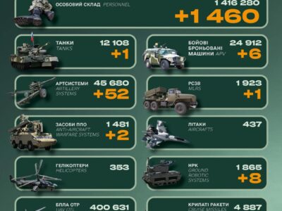 Генштаб ЗСУ: ворог втратив за добу майже півтори тисячі військових