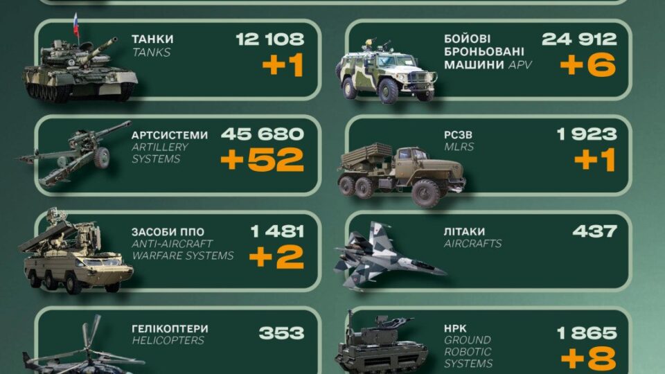 Генштаб ЗСУ: ворог втратив за добу майже півтори тисячі військових 
