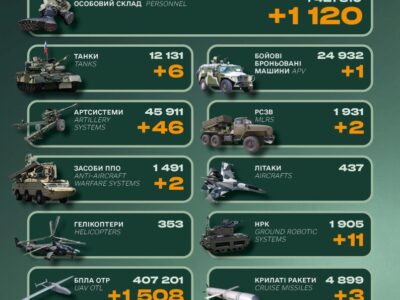 Шість танків і 1120 військових: втрати російської армії за добу