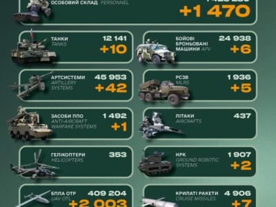Корабель, 10 танків та 1470 військових: втрати російської армії за добу