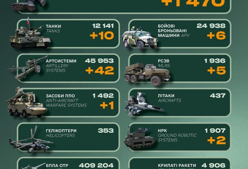 Корабель, 10 танків та 1470 військових: втрати російської армії за добу 