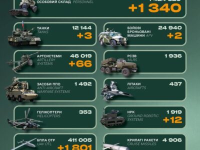 Танки, артилерія та 1340 військових: втрати ворога за добу