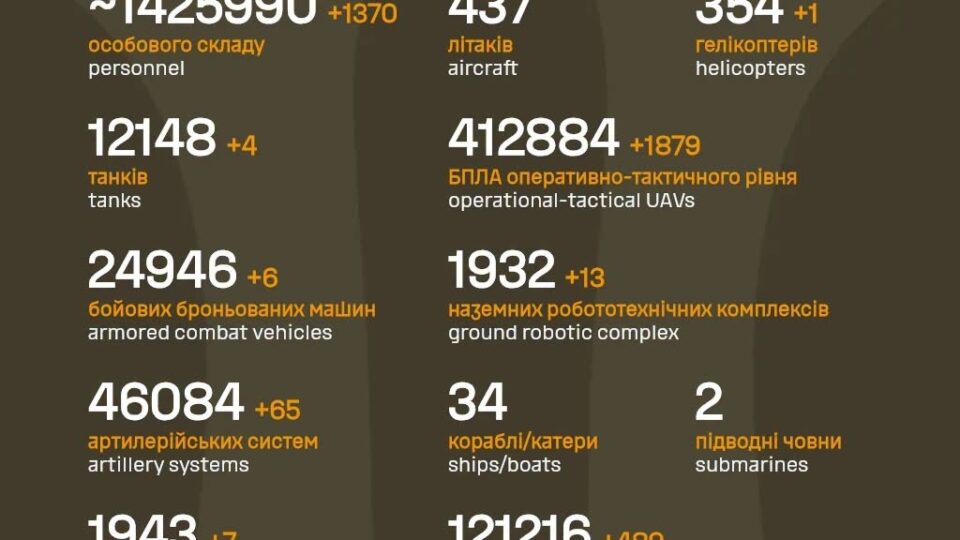 Гелікоптер, танки, РСЗВ та 1370 військових: втрати армії рф за добу 