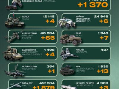 Гелікоптер, танки, РСЗВ та 1370 військових: втрати армії рф за добу