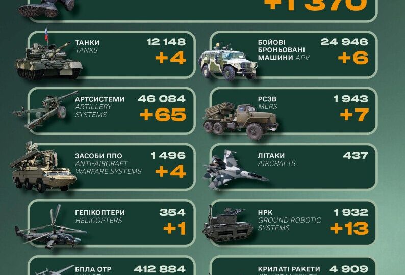 Гелікоптер, танки, РСЗВ та 1370 військових: втрати армії рф за добу 