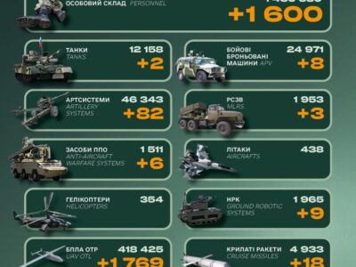 Втрати російської армії за добу: 1600 солдатів, танки та засоби ППО