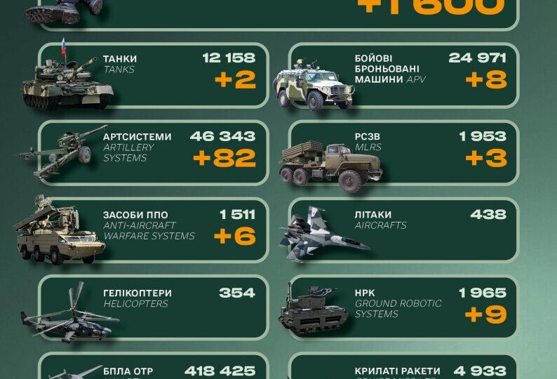 Втрати російської армії за добу: 1600 солдатів, танки та засоби ППО 